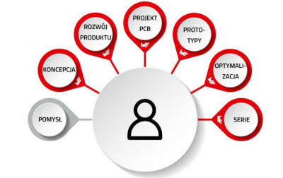 Udane prototypy sposobem na osiągnięcie celów w zaawansowanych projektach