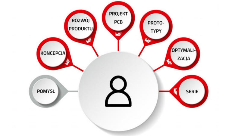 Udane prototypy sposobem na osiągnięcie celów w zaawansowanych projektach