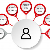 Udane prototypy sposobem na osiągnięcie celów w zaawansowanych projektach