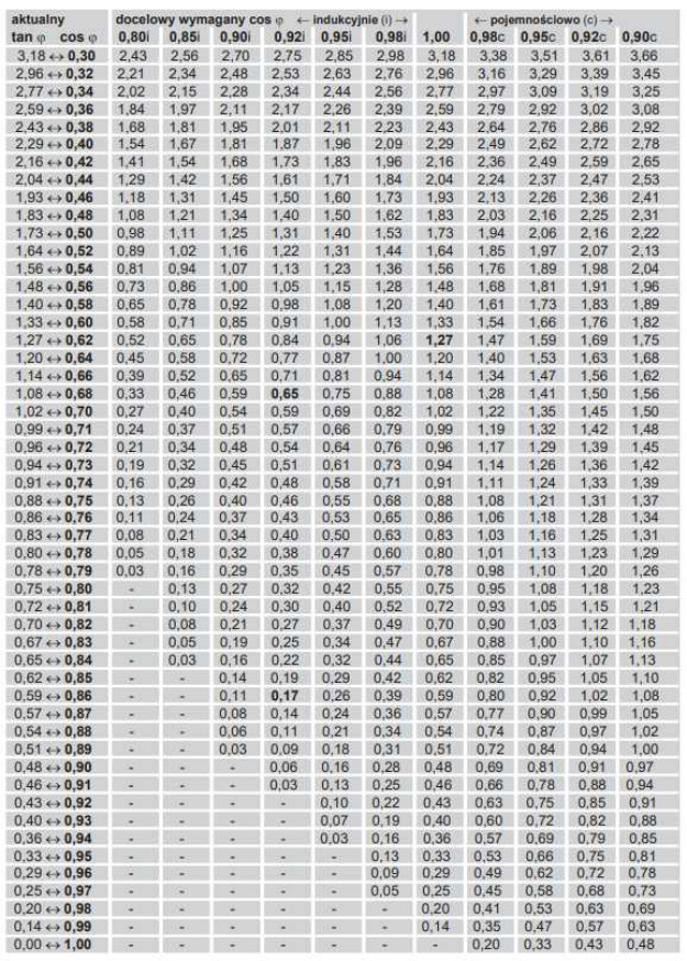 Tabela pozwalająca określić wartość współczynnika f.
Wartość współczynnika f = tanφ aktualny - tanφ wymagany