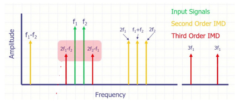 Rysunek 35. Powstawanie zniekształceń intermodulacyjnych IMD