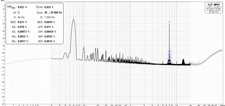 Rysunek 37. Pomiar zniekształceń IMD metodą SMPTE