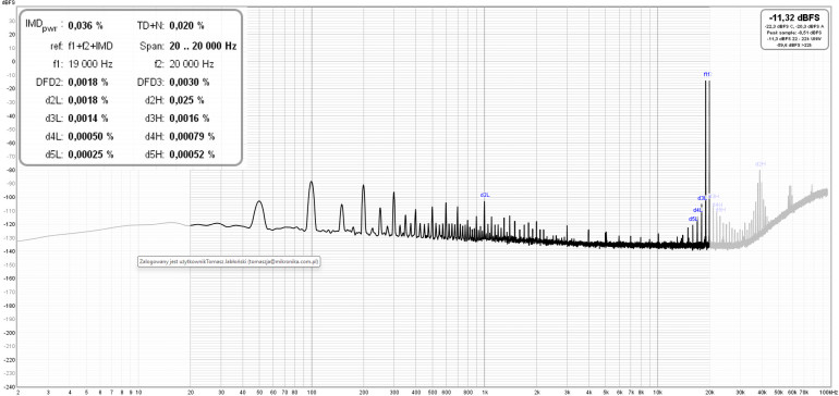Rysunek 38. Pomiar IMD metodą CCIF