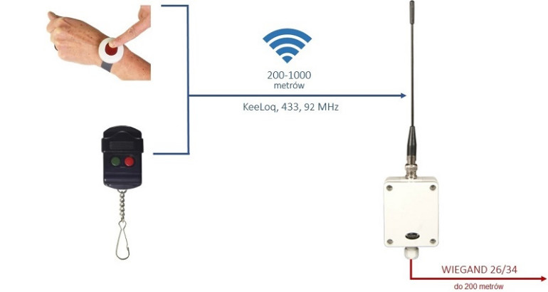 Sposób użycia odbiornika radiowego