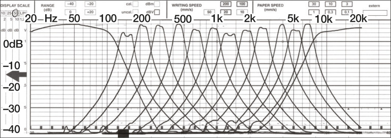 Rysunek 13. Charakterystyki filtrów analizujących prototypu. Trochę niekształtne ze względu na użycie kondensatorów 5%. W zastosowaniach muzycznych jest to do przyjęcia – w końcu nie budujemy precyzyjnego sprzętu pomiarowego. Filtry górny i dolny obejmują zwykle szerszy zakres częstotliwości niż filtry bliższe środka pasma, gdzie koncentruje się większość energii sygnału mowy