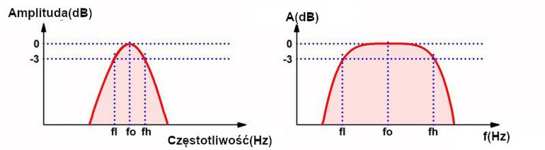 1. Wąskopasmowy i szerokopasmowy filtr pasmowo-przepustowy