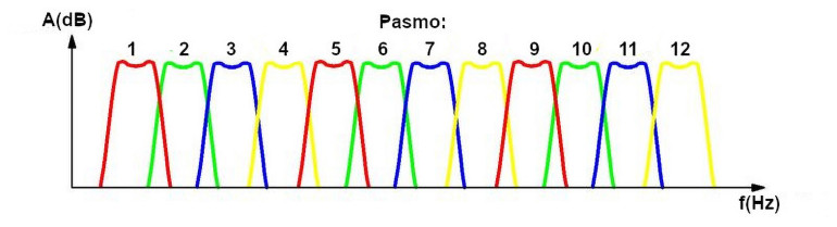 3. Filtry pasmowo-przepustowe dla organów świetlnych o selektywnej częstotliwości