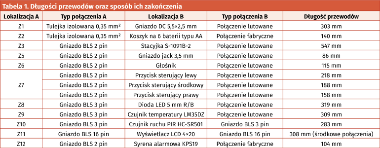 Tabela 1. Długości przewodów oraz sposób ich zakończenia