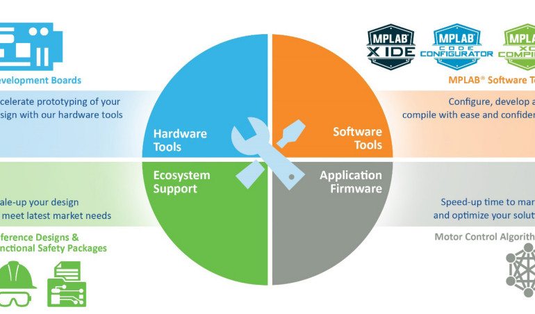 dsPIC33A: zoptymalizowane sterowanie napędami z użyciem zintegrowanego sterownika i wydajnego rdzenia DSC