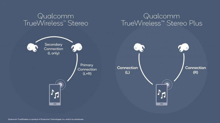 Rysunek 1. Zasada działania dwóch rodzajów połączeń Bluetooth pomiędzy smartfonem, a słuchawkami typu true wireless