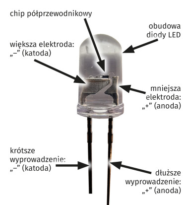 Fotografia 7. Budowa diody LED wraz z umiejscowieniem anody i katody