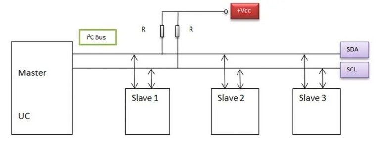 Rysunek 1. Schemat typowej magistrali I²C z podłączonymi układami