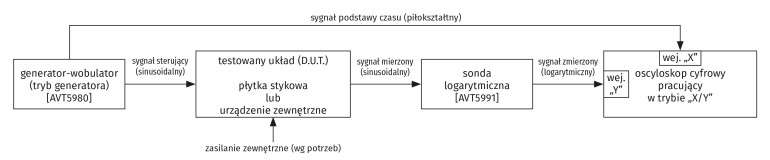 Rysunek 2. Układ pomiarowy z wobulatorem, sondą logarytmiczną oraz oscyloskopem cyfrowym