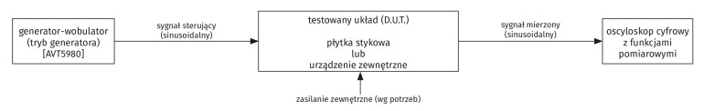 Rysunek 1. Układ pomiarowy z zastosowaniem generatora i oscyloskopu cyfrowego