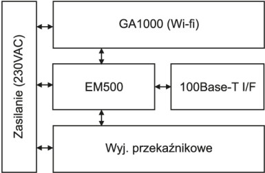 Schemat blokowy sterownika