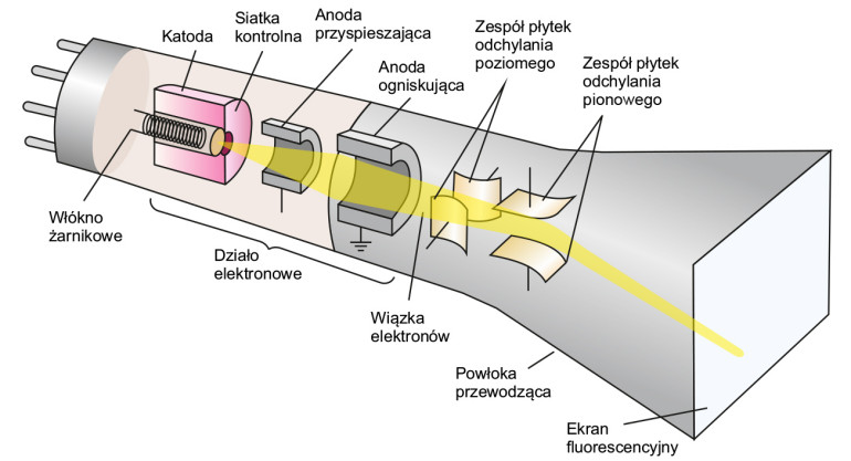 Rysunek 2. Budowa lampy elektronopromieniowej w monitorze kineskopowym [3]