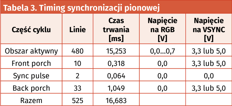 Tabela 3. Timing synchronizacji pionowej