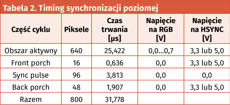 Tabela 2. Timing synchronizacji poziomej