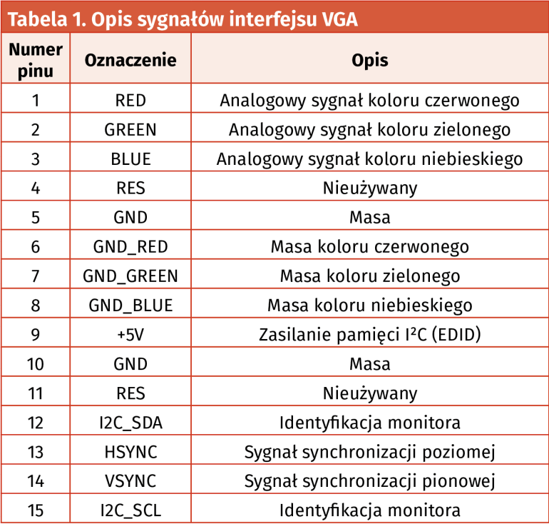 Tabela 1. Opis sygnałów interfejsu VGA