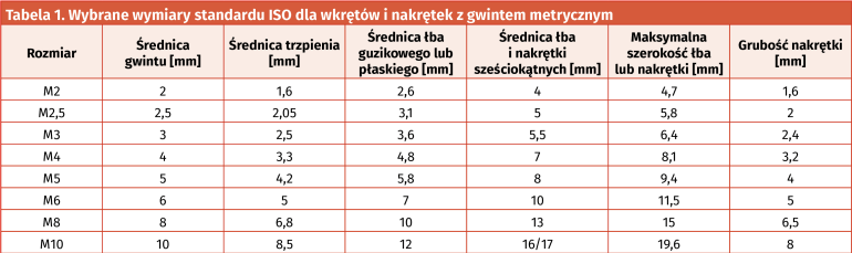 Tabela 1. Wybrane wymiary standardu ISO dla wkrętów i nakrętek z gwintem metrycznym