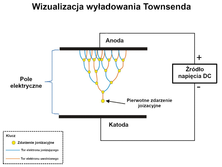 2. Wizualizacja zasady wyładowania Townsenda