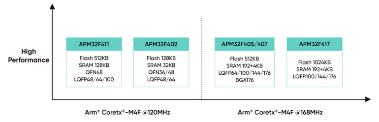 Rysunek 4. Rodzina APM32F4 marki GEEHY Semiconductor