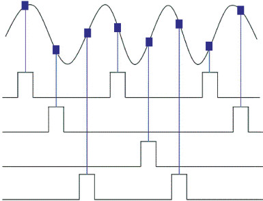 Rysunek 1. Ilustracja zasady działania oscyloskopu samplingowego