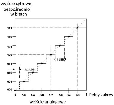Charakterystyka przejściowa 3-bitowego przetwornika ADC