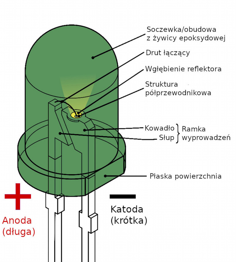 Rysunek 1. Budowa typowej diody LED 3 mm/5 mm. Czytelnik powinien zwrócić szczególną uwagę na sposób oznaczania polaryzacji