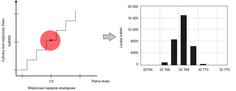 Rysunek 25. Degradacja procesu przetwarzania spowodowana szumem napięcia analogowego