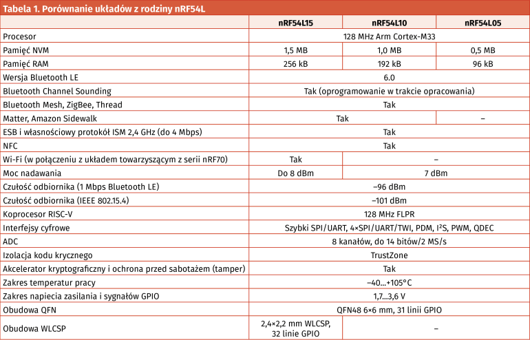 Tabela 1. Porównanie układów z rodziny nRF54L