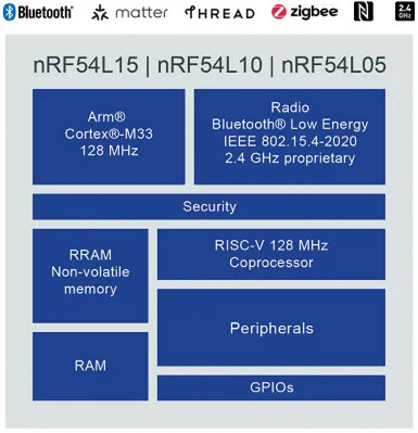 Rysunek 1. Uproszczony schemat blokowy układów z rodziny nRF54L