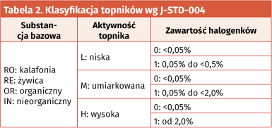 Tabela 2. Klasyfikacja topników wg J-STD-004