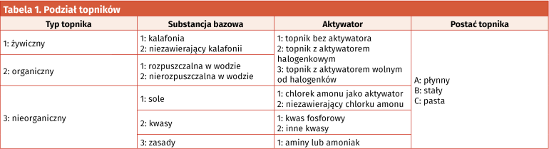 Tabela 1. Podział topników