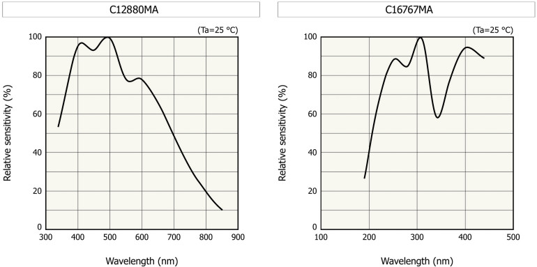 Rysunek 1. Charakterystyki spektralne modułów C12880MA (światło widzialne) i C16767MA (UV-Vis)