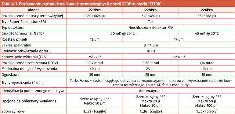 Tabela 1. Porównanie parametrów kamer termowizyjnych z serii 220Pro marki FOTRIC