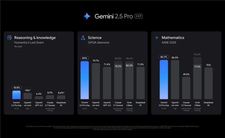 Osiągane przez model Gemini 2.5 Pro wskaźniki trafności odpowiedzi - część I