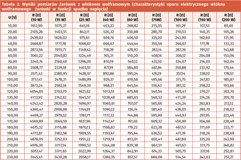 Tabela 2. Wyniki pomiarów żarówek z włóknem wolframowym (charakterystyki oporu elektrycznego włókna  wolframowego  żarówki w funkcji spadku napięcia)
