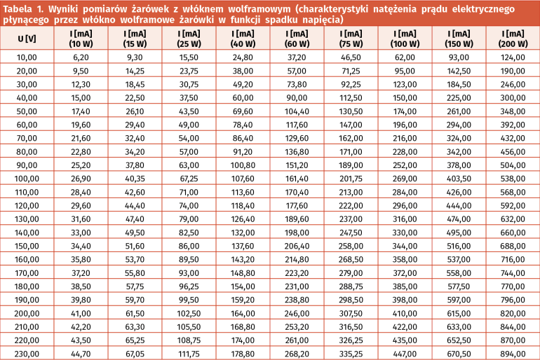 Tabela 1. Wyniki pomiarów żarówek z włóknem wolframowym (charakterystyki natężenia prądu elektrycznego  płynącego przez włókno wolframowe żarówki w funkcji spadku napięcia)