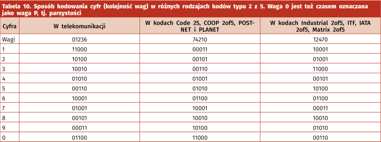 Tabela 10. Sposób kodowania cyfr (kolejność wag) w różnych rodzajach kodów typu 2 z 5. Waga 0 jest też czasem oznaczana jako waga P, tj. parzystości