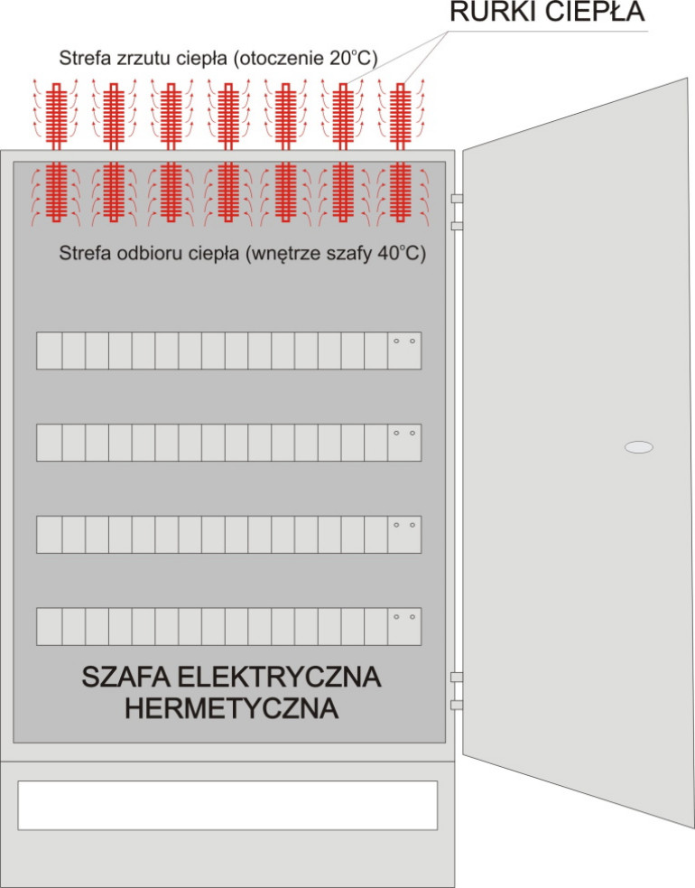 Istota termowodowego chłodzenia szaf elektrycznych