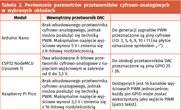 Tabela 2. Porównanie parametrów przetworników cyfrowo-analogowych w wybranych układach