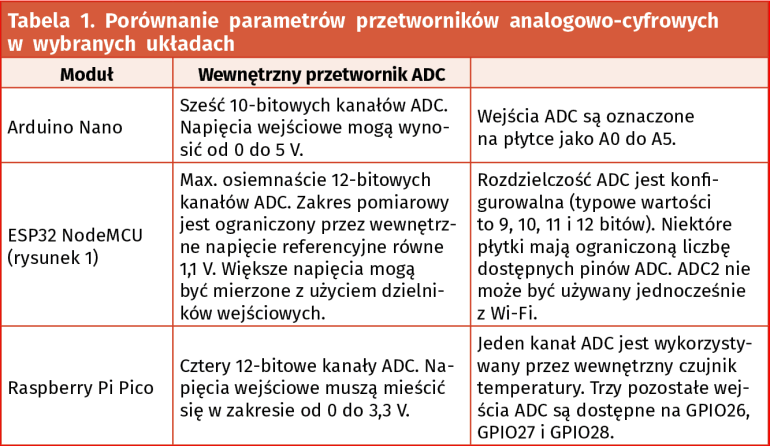 Tabela 1. Porównanie parametrów przetworników analogowo-cyfrowych w wybranych układach
