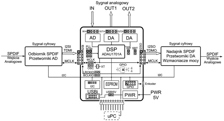 Rysunek 1. Schemat blokowy płytki bazowej DSP1701A_DSP_MK2