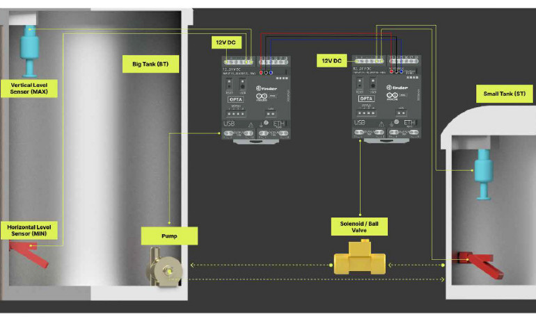 Rysunek 1. Połączenie dwóch sterowników OPTA pozwala na decentralizację logiki sterowania oraz łatwe rozbudowanie istniejącego systemu, bez konieczności ingerencji w całą instalację