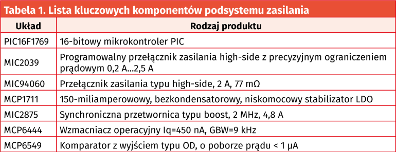 Tabela 1. Lista kluczowych komponentów podsystemu zasilania