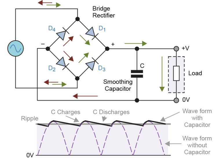 Rysunek 1. Schemat prostownika dwupołówkowego z filtrem oraz przykładowy przebieg napięcia wyjściowego