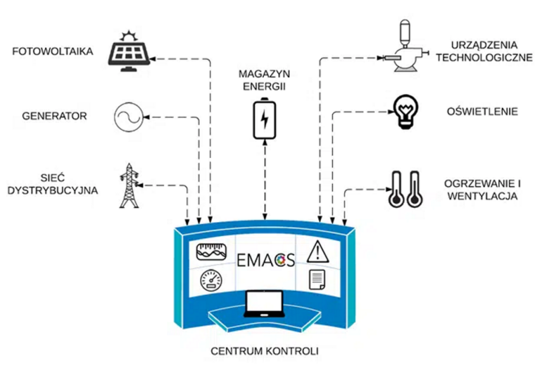 Struktura systemu EMACS