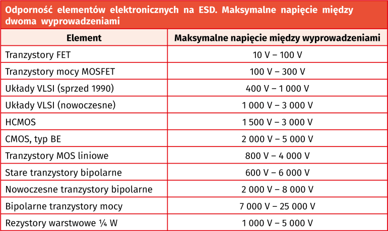 Wrażliwość elementów elektronicznych na wyładowania elektrostatyczne (ESD)