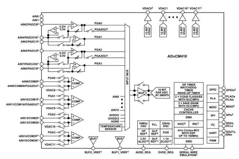 Rysunek 4. Schemat blokowy układu ADuCM410 [3]